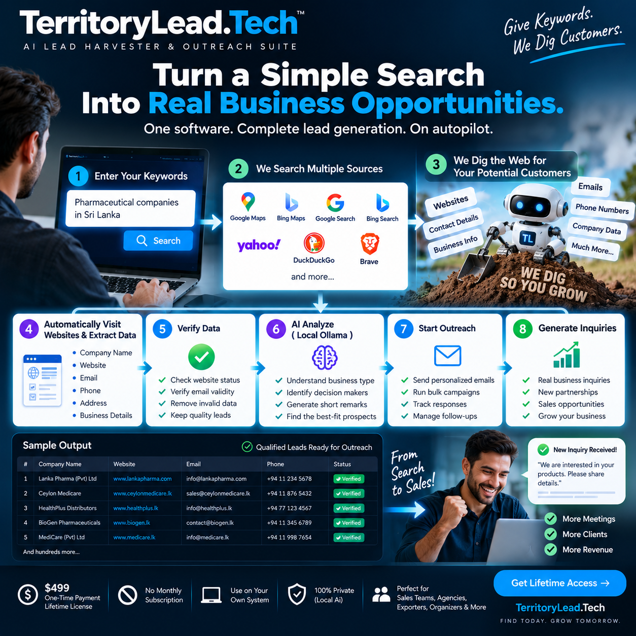 Eight-step TerritoryLead workflow: enter keywords, search Google Maps, Bing, Yahoo, DuckDuckGo and Brave, visit websites, extract and verify data, analyse with local Ollama AI, run outreach and generate inquiries